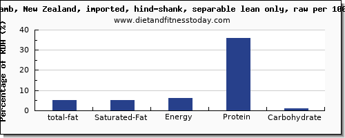 total fat and nutrition facts in fat in lamb shank per 100g